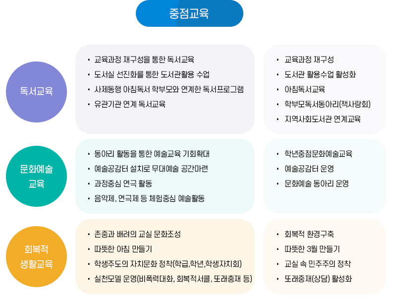 중점교육활동